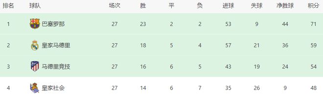 皇马VS巴萨首发曝光：中场小妖坐镇 魔笛挑大梁 阿扎尔携小熊冲锋