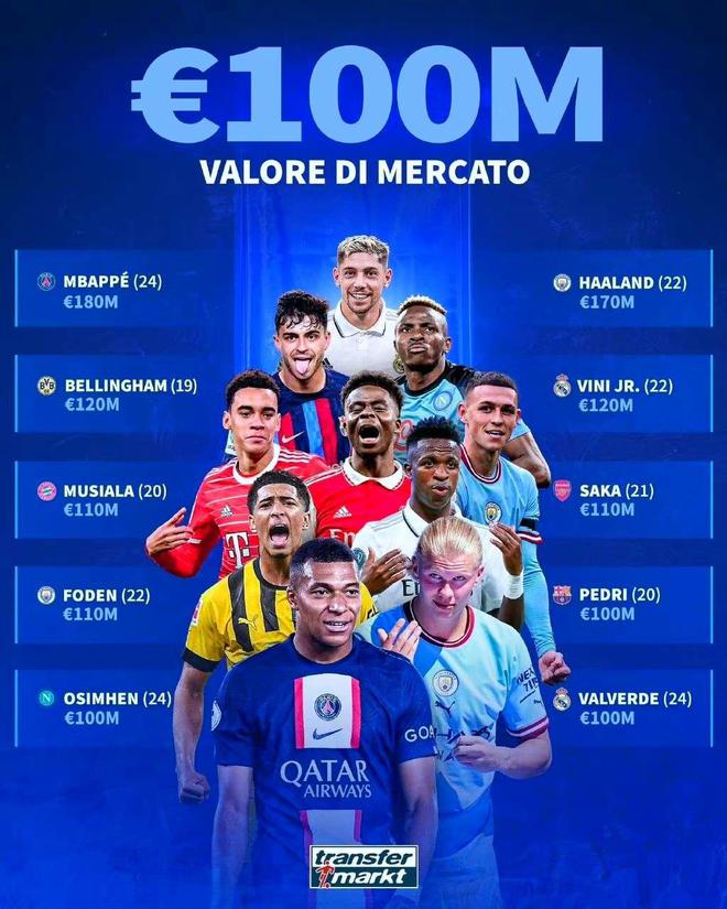 （德转身价排名）1.8亿欧登顶，德转评十大亿元巨星，哈兰德第二，皇马边锋第四