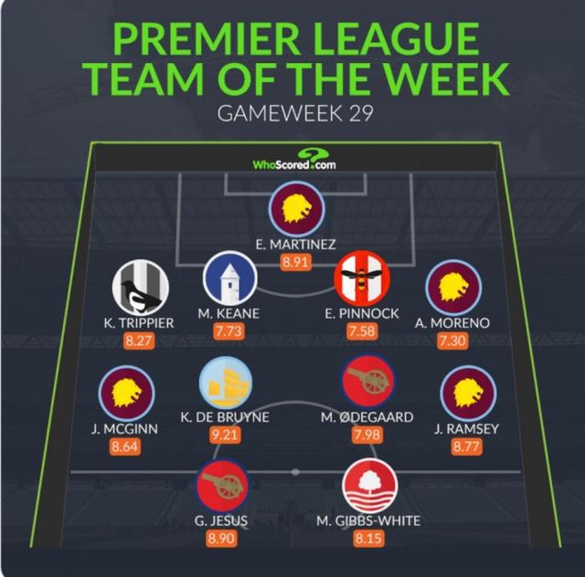 （21英超最佳阵容）WhoScored英超第29轮最佳阵容：德布劳内、热苏斯、厄德高在列