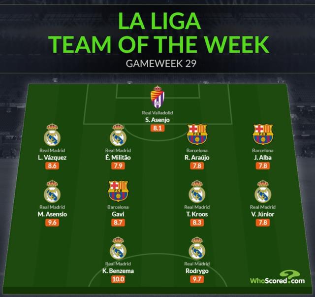 （本赛季西甲最佳球员）Whoscored评本轮西甲最佳阵：本泽马满分领衔，罗德里戈&加维在列