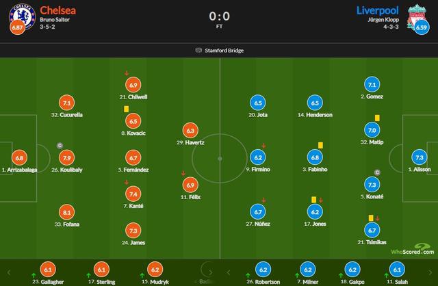 （切尔西vs利物浦分析）切尔西vs利物浦评分：福法纳8.1分最高
