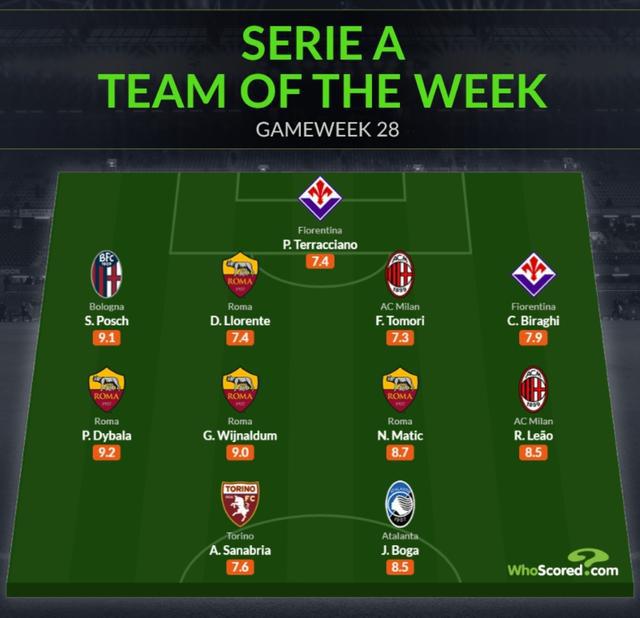 （意甲官方最佳阵容）Whoscored评本轮意甲最佳阵：莱奥领衔，迪巴拉，托莫里在列