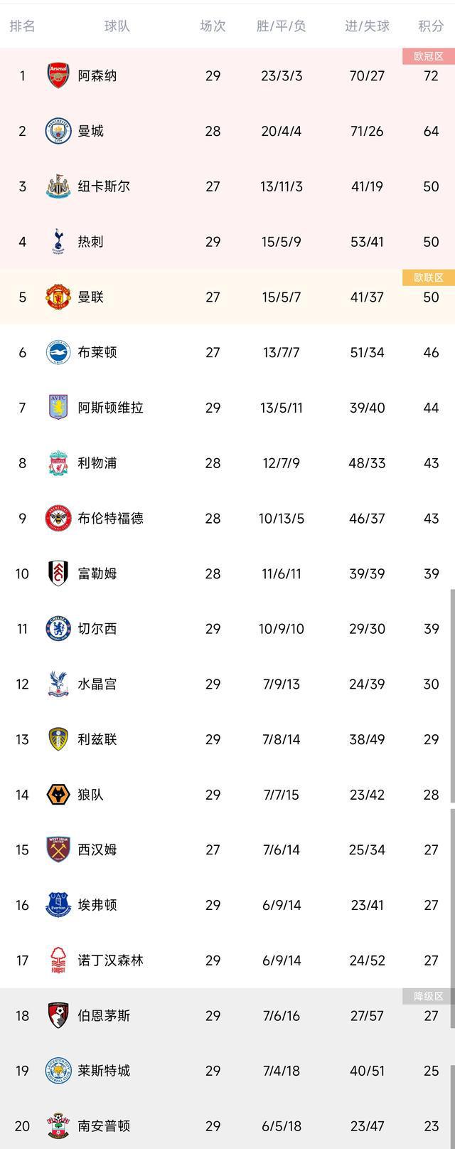（英超积分榜:利物浦第2曼联仅第7）英超积分榜：焦点战打平，利物浦仍居第八蓝军仍居第11