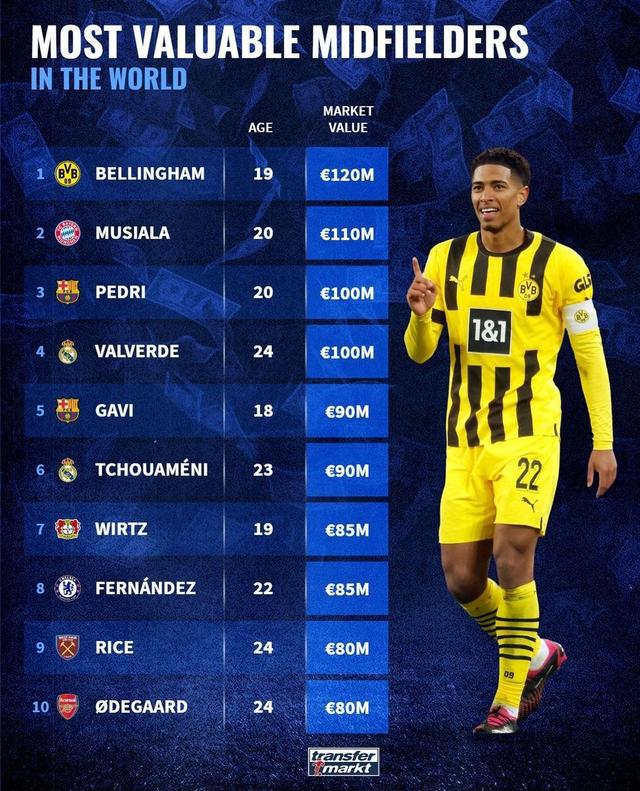 （足坛中场球员身价排名）足坛中场球员身价榜：贝林厄姆1.2亿欧居首，穆西亚拉&佩德里在列