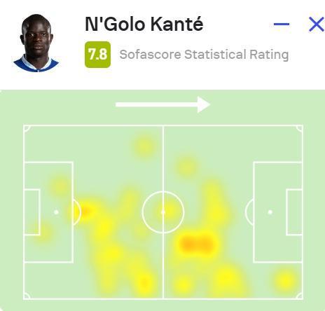 （坎特抢断集锦）亮眼！坎特本场数据：3次抢断1次拦截3次关键传球，获评7.8分