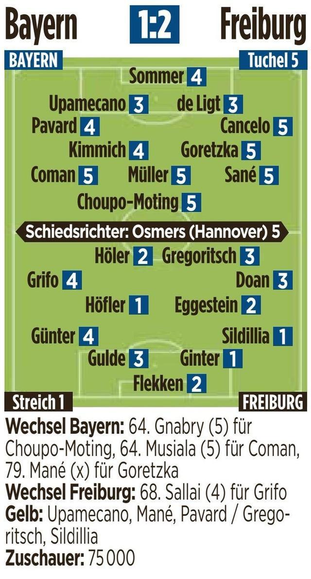 （拜仁 vs 弗赖堡）图片报拜仁vs弗赖堡评分：拜仁前场多人5分，中卫二人3分最高