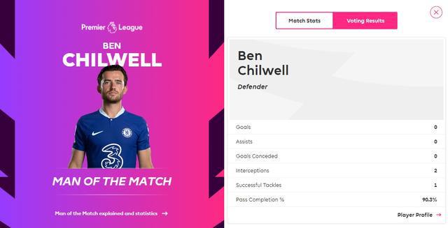 （2次拦截1次铲球什么意思）2次拦截1次铲球&传球成功率90.3%，奇尔维尔获评全场最佳