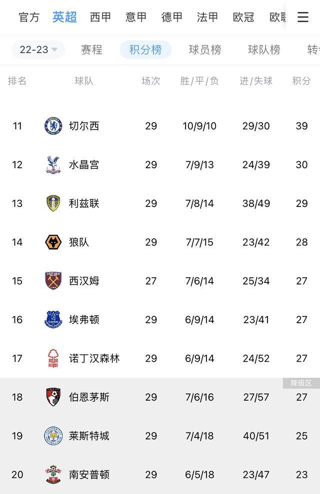 (英超球队利兹联)英超保级区乱成一锅粥了!利兹联昨日第18今日第13,那下轮后…