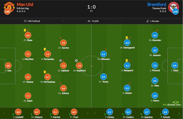 （曼联vs布伦特福德比分）曼联vs布伦特福德赛后评分：拉师傅破门7.8分最高