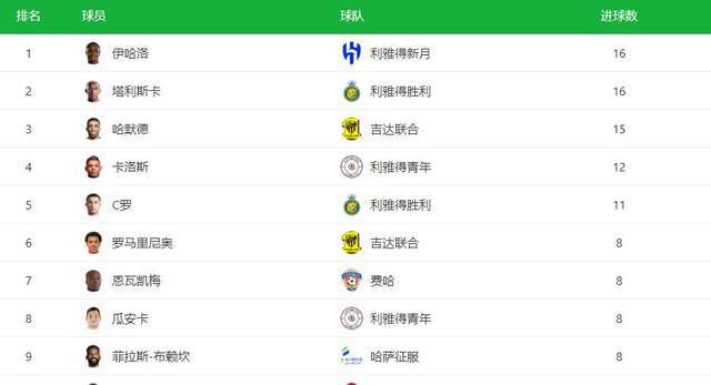 （中超沙特外援）中超荣光！中超旧将霸占沙特联赛射手榜前3名：共打进47球！