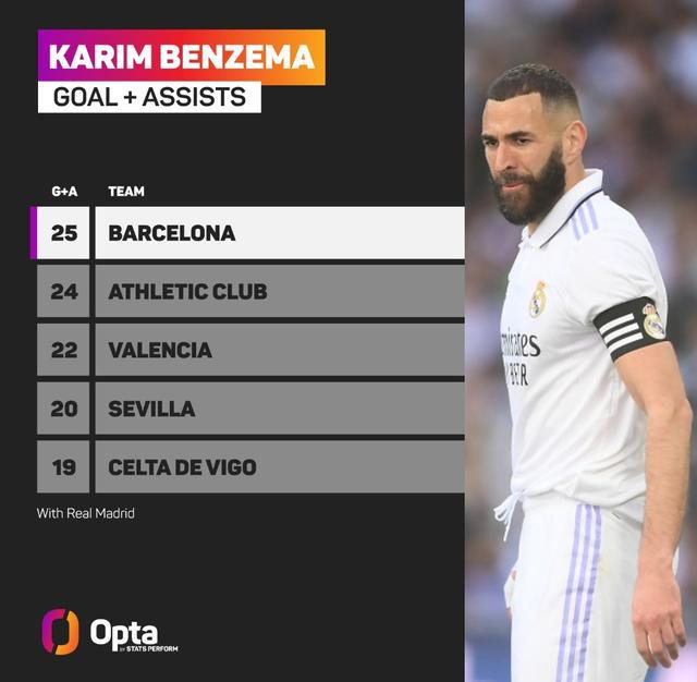 (本泽马开场21秒攻破巴萨球门)本泽马生涯对阵巴萨16球9助攻,后者成为其参与进球最多对手