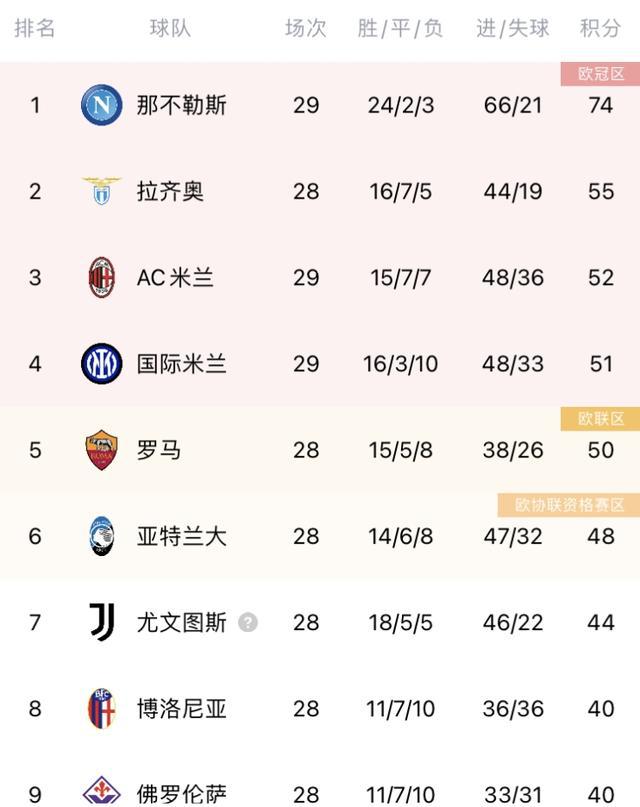 （意甲积分榜:那不勒斯全胜领跑）意甲积分榜：那不勒斯19分领跑，米兰国米皆平局分列3、4名
