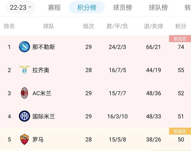 （罗马ⅴs国米）罗马本轮赢球将升至第三，国米将跌出前四