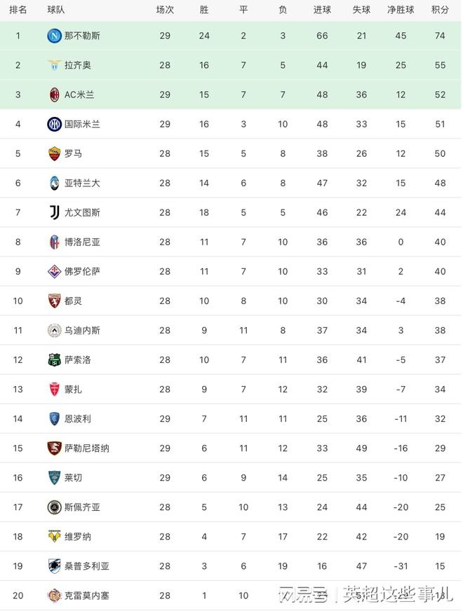 意甲最新积分榜：那不勒斯客胜19分领跑，米兰双熊集体拉胯战平！