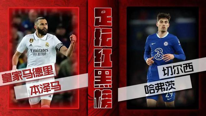 （本泽马f1）一周红黑榜：本泽马背靠背戴帽 哈弗茨送主帅下课