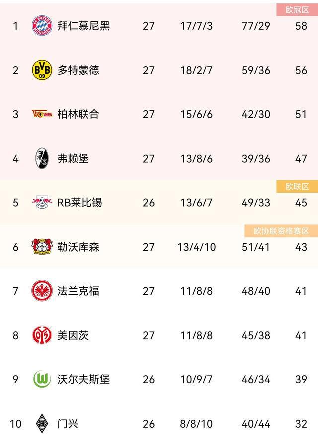 （2020～2021德甲积分榜）德甲积分榜：拜仁胜弗赖堡稳居第一，多特落后2分排名第二