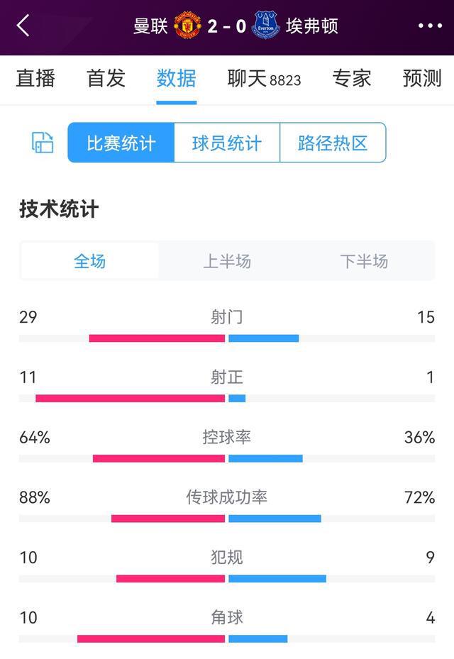（曼联vs埃弗顿2020）优势明显，曼联vs埃弗顿全场数据：射门29-15，射正11-1