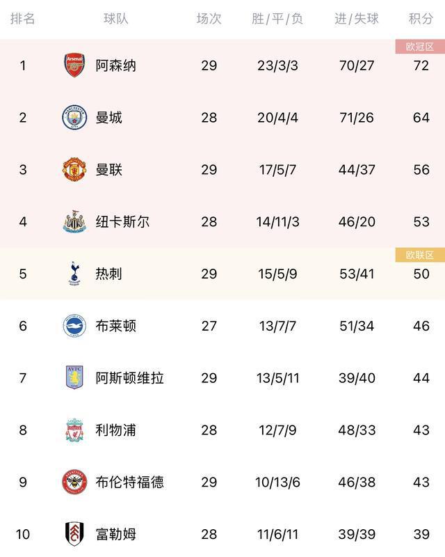 （英超积分榜:切尔西榜首 曼联第五）英超积分榜：曼联暂升第三领先热刺6分，埃弗顿仍与降级区同分