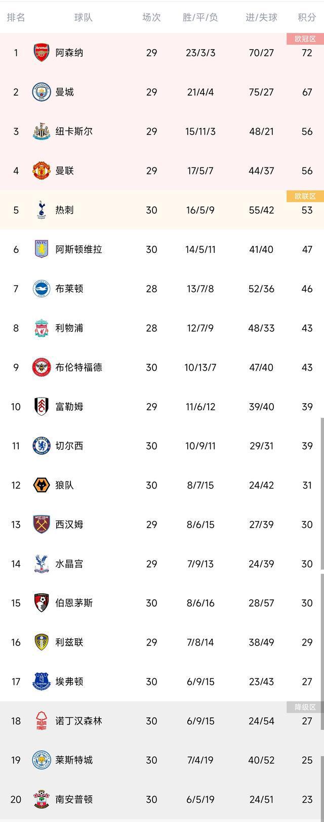 （曼城英超积分记录）英超积分榜：曼城联赛五连胜，距离榜首枪手5分