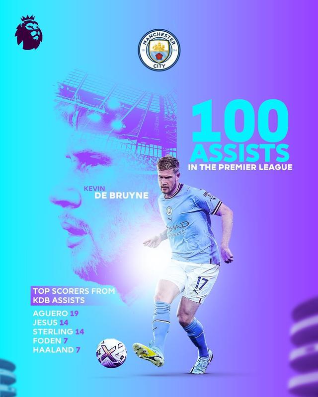 （德布劳内致敬阿圭罗）饼都给了谁？德布劳内助攻队友次数排行：阿圭罗19次最多