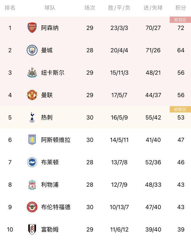 （英超积分榜:切尔西榜首 曼联第五）英超积分榜：切尔西4轮不胜居下半区榜首，热刺4轮不败稳居第5