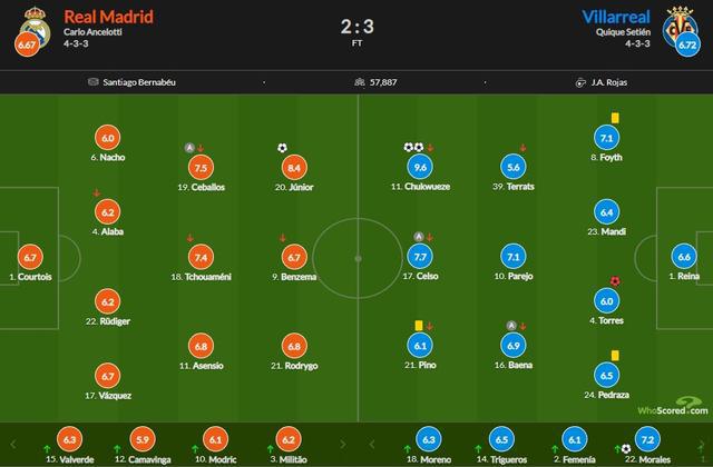 （皇马输黄潜）皇马vs黄潜评分：楚克乌泽9.6分最高
