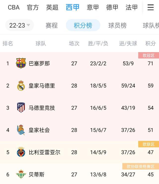 （西甲积分榜 巴萨）稳了？西甲积分榜：巴萨少赛一场稳居榜首，领先第二皇马12分