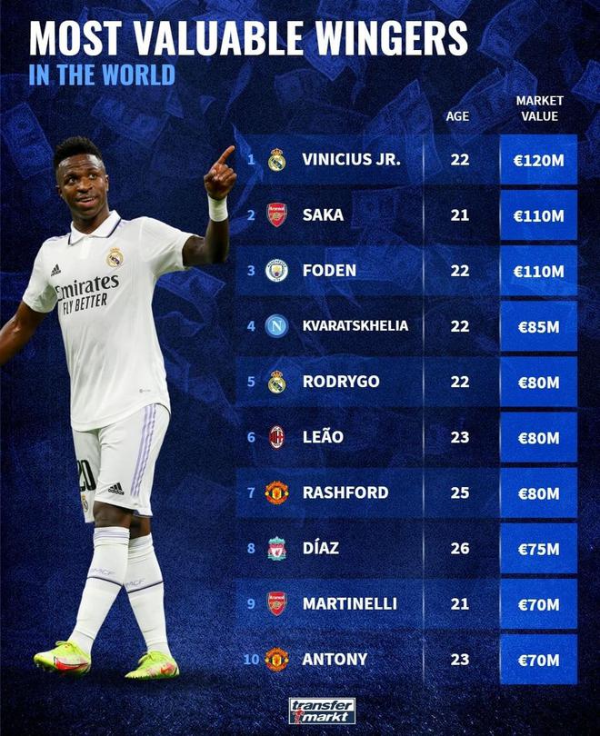 （德转边后卫身价）1.2亿欧登顶，德转边锋最新身价榜，拉什福德第七，皇马两人上榜