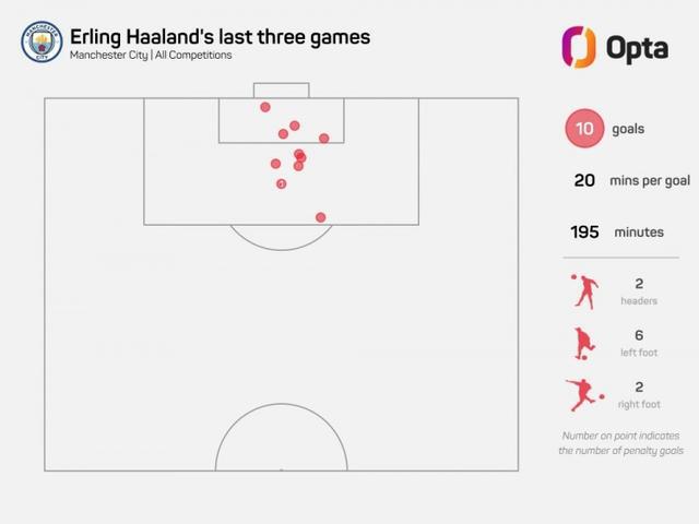 （哈兰德近3场比赛打入10球,平均每20分钟1球）哈兰德近3场比赛打入10球，平均每20分钟1球