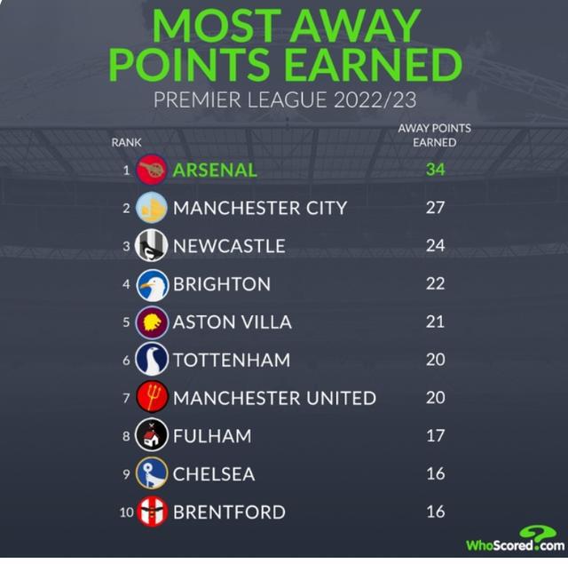 (英超联赛阿森纳)本场如何?阿森纳本赛季英超客场已拿到34分,比次席曼城多7分