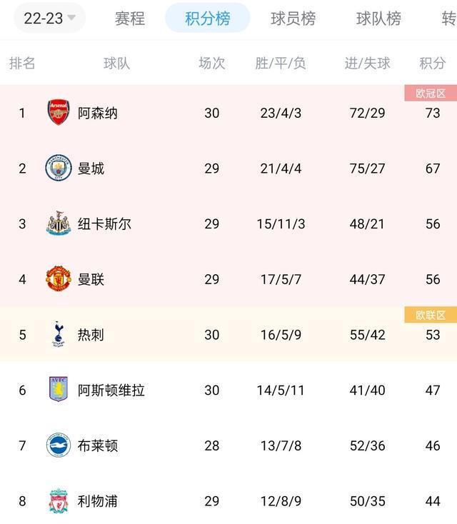 （英超积分榜ds）英超积分榜：阿森纳多赛1场6分领跑，利物浦4轮不胜距前四12分