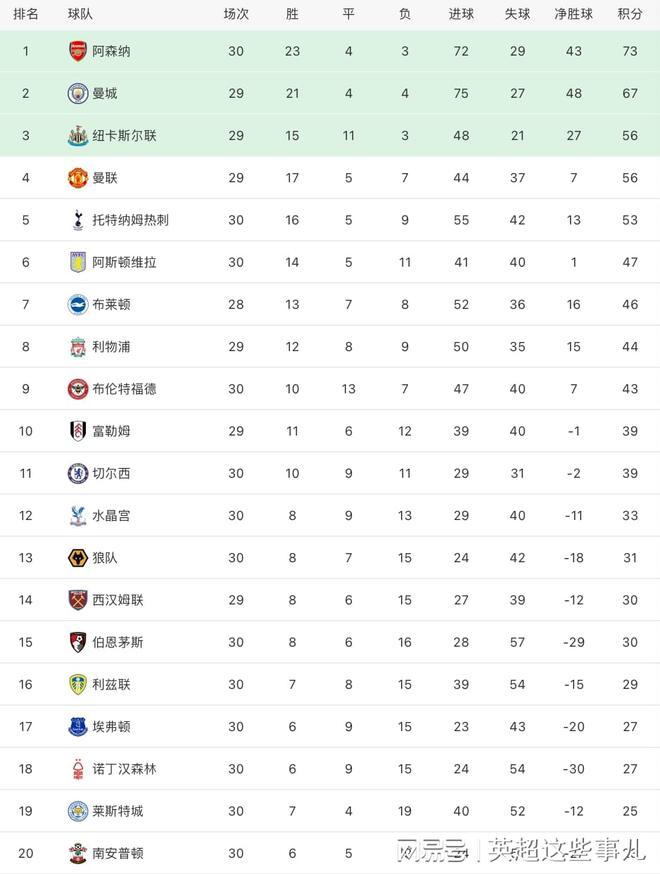 英超最新积分榜：阿森纳战平6分优势领跑，水晶宫大胜保级无忧！