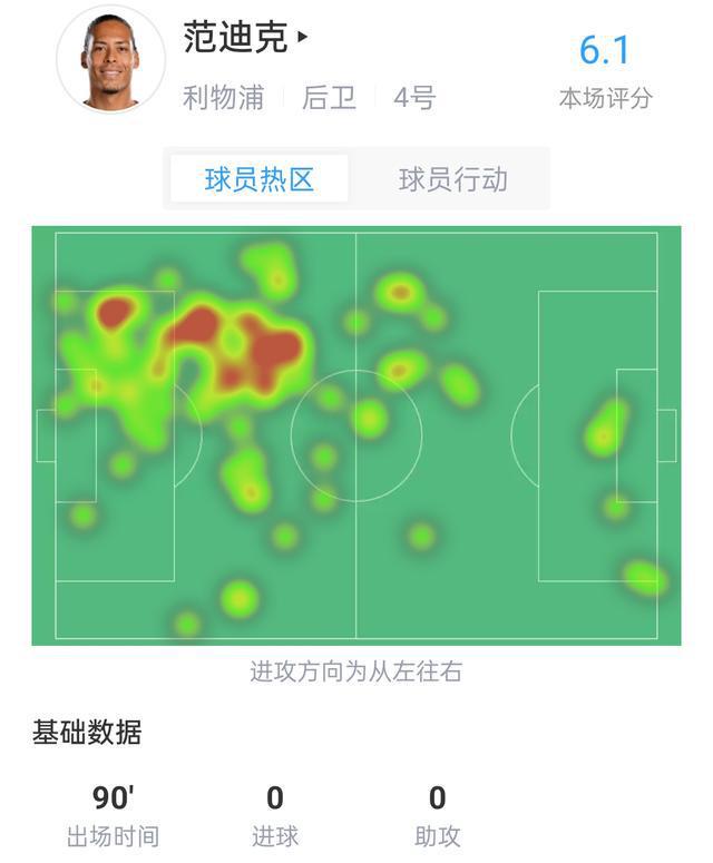 （范迪克进球视频）范迪克本场对阵阿森纳数据：4解围2拦截1铲球，SofaScore评分6.1