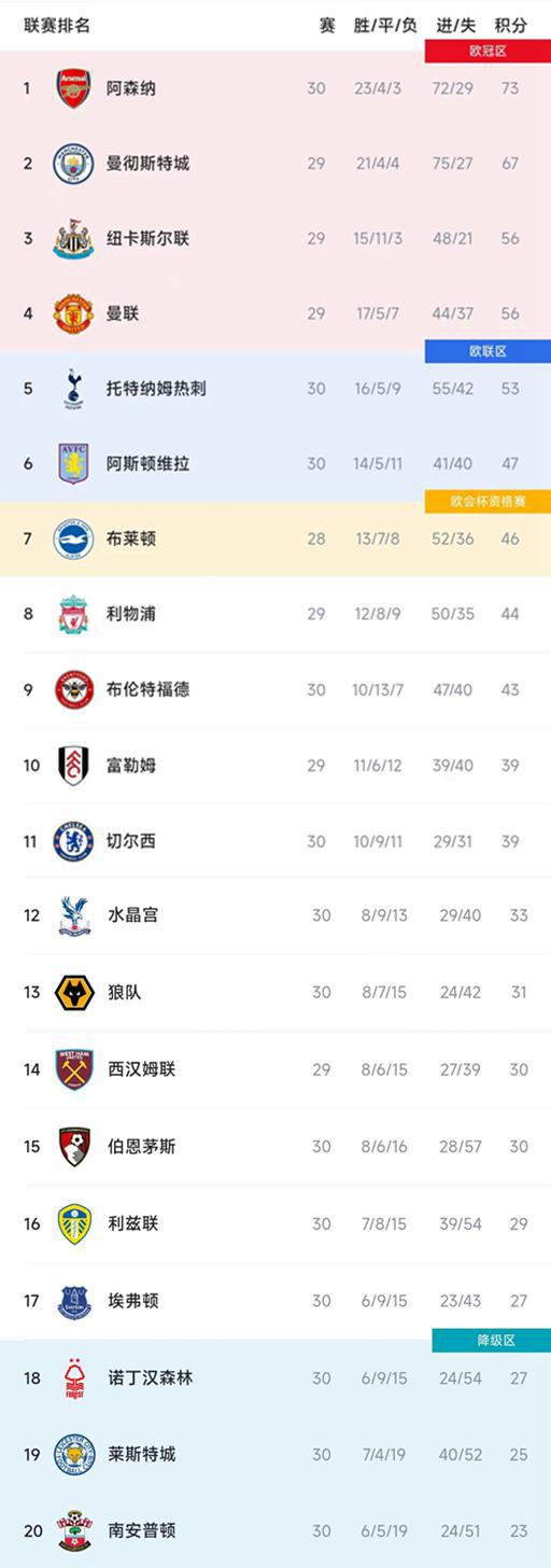 （英超积分榜射手榜助攻）英超最新积分榜：枪手2-2红军，曼城落后6分，红魔第4热刺第5