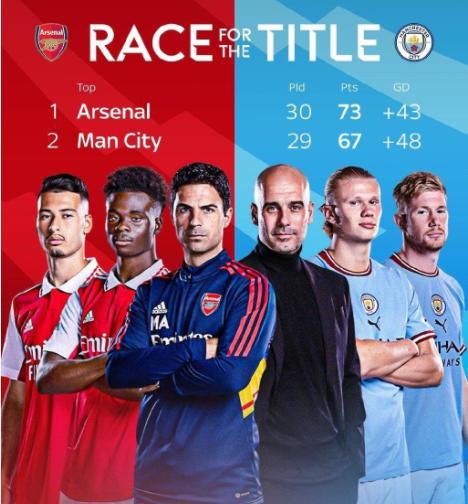 塔帅自毁长城！11年客场不胜，阿森纳或前功尽弃，争冠主动权易主