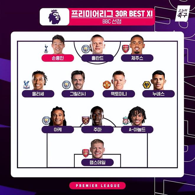 恭喜曼联！妖星入选最佳阵容！创造3次进球机会、争顶成功率100％