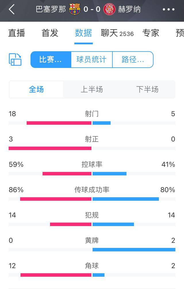 （巴萨对赫罗纳）脚头不顺！巴萨全场18次打门仅3次射正，0-0闷平赫罗纳