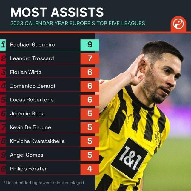 （2020五大联赛助攻王）2023年五大联赛助攻榜：格雷罗压特罗萨德居首，丁丁、K77在列