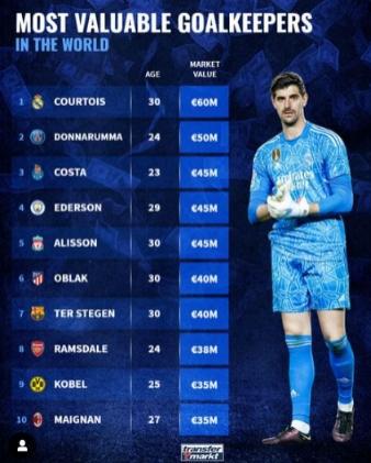(德转球员身价排名)德转门将身价排行:库尔图瓦6000万欧第一,多纳鲁马紧随其后