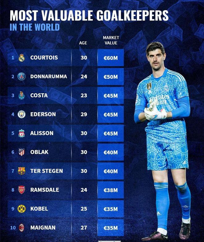 皇马门神登顶,最新门将身价排行,埃德森第四,特尔施特根第七
