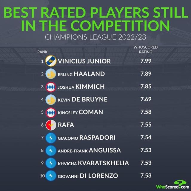 whoscored当前欧冠球员评分榜：维尼修斯、哈兰德、基米希列前三