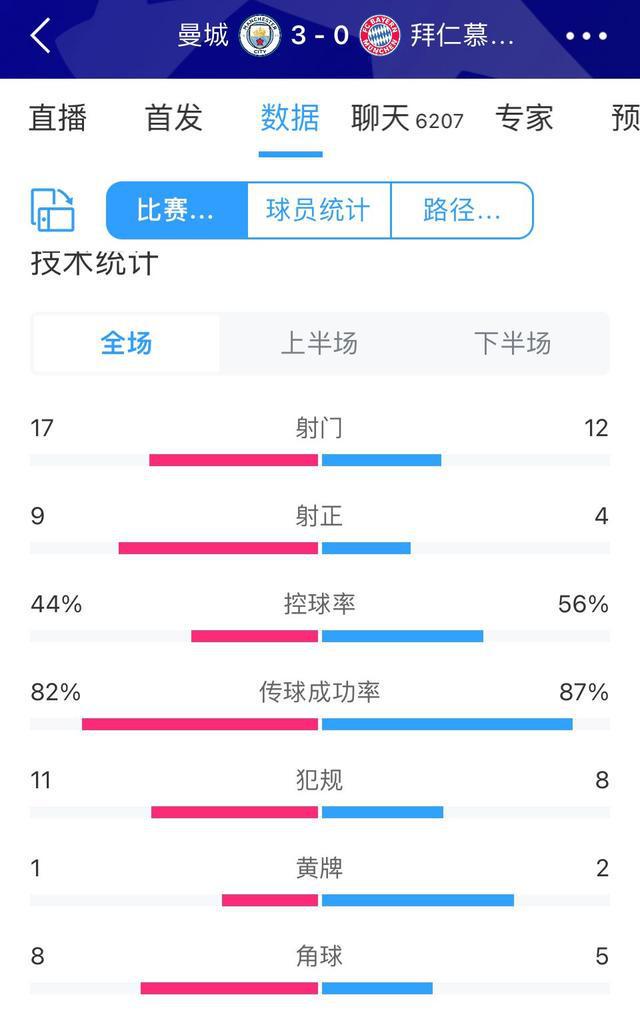（曼城3比2拜仁）曼城3-0拜仁全场数据：射门17-12&射正7-4，拜仁控球率占优