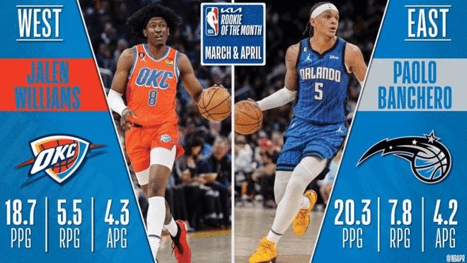 （nba新秀2020状元）状元连续4次获月最佳新秀比肩奥尼尔 雷霆新秀得奖