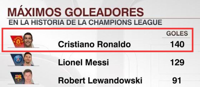 （曼城 成绩）曼城22岁天才神了！一夜超越8巨星，终极目标：打破C罗140球纪录