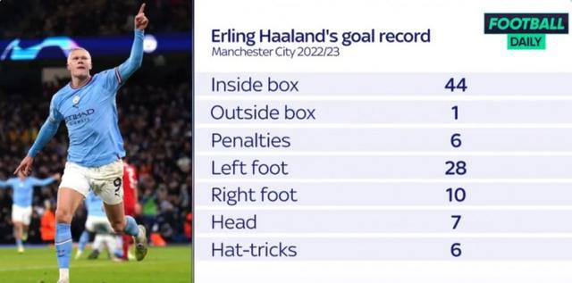 （哈兰德进球数）哈兰德本赛季进球区域：44球在禁区内打进，仅1球来自禁区外