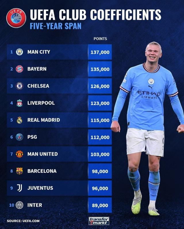 （曼城 欧足联）这个也是第一！曼城欧足联系数分超越拜仁，领跑全欧