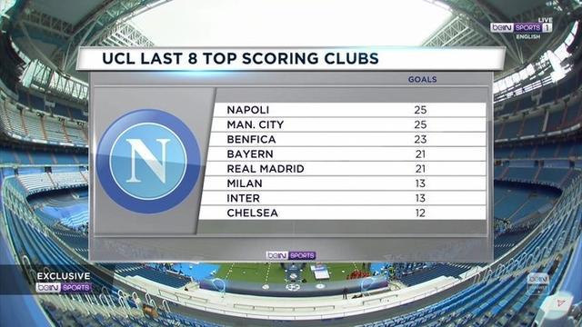 （欧冠进8强球队）本赛季欧冠8强进球排名：那不勒斯与曼城并列第一，切尔西垫底