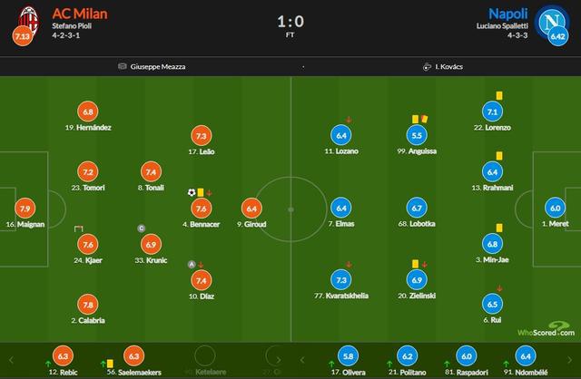 (ac米兰vs那不勒斯预测)AC米兰vs那不勒斯赛后评分:迈尼昂5扑救+零封 7.9分最高