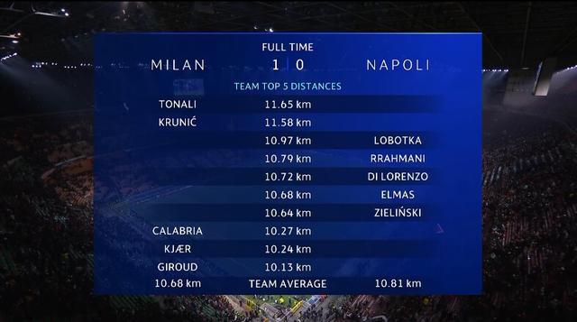 (米兰vs那不勒斯视频)米兰vs那不勒斯跑动榜:托纳利11.65公里第一,吉鲁超10公里