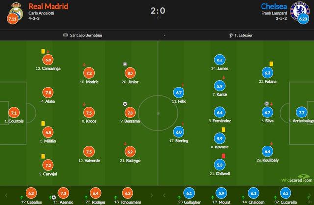 皇马vs切尔西评分：维尼修斯8分最高